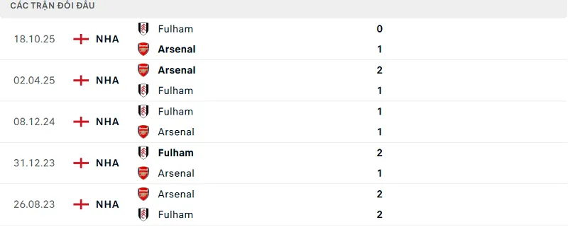 Lịch sử đối đầu Arsenal vs Fulham Lịch sử đối đầu Arsenal vs Fulham