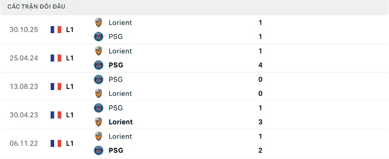 Lịch sử đối đầu PSG vs Lorient