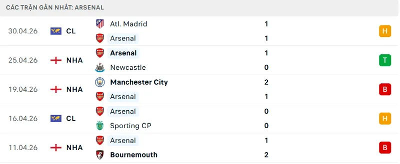 Phong độ Arsenal 5 trận đã qua Phong độ Arsenal 5 trận đã qua