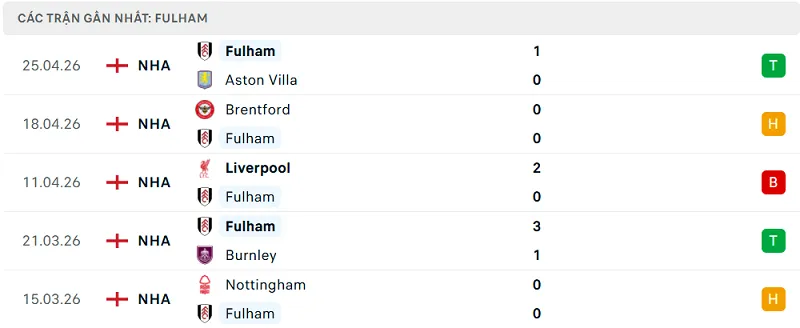 Phong độ Fulham 5 trận đã qua Phong độ Fulham 5 trận đã qua