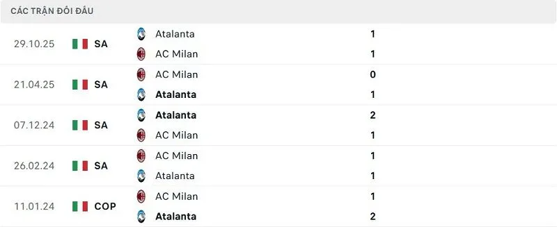Lịch sử đối đầu AC Milan vs Atalanta