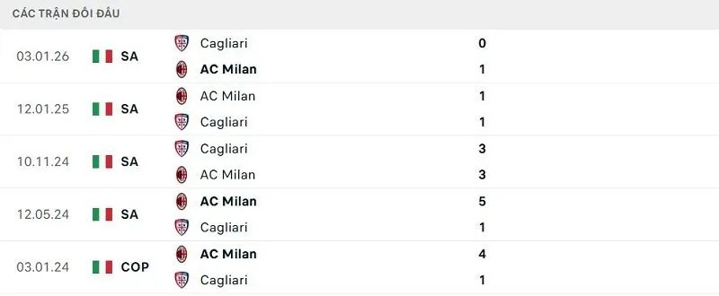 Lịch sử đối đầu AC Milan vs Cagliari