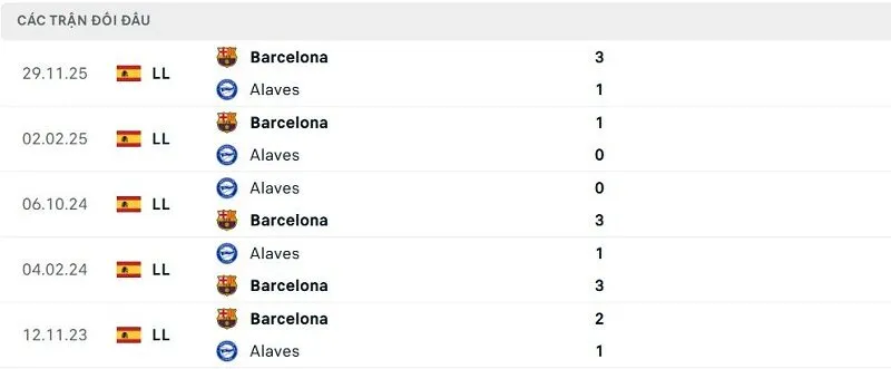 Lịch sử đối đầu Alaves vs Barcelona Lịch sử đối đầu Alaves vs Barcelona