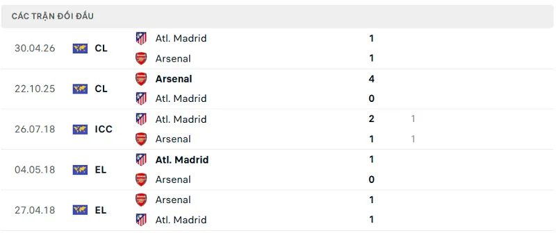 Lịch sử đối đầu Arsenal vs Atl. Madrid Lịch sử đối đầu Arsenal vs Atl. Madrid