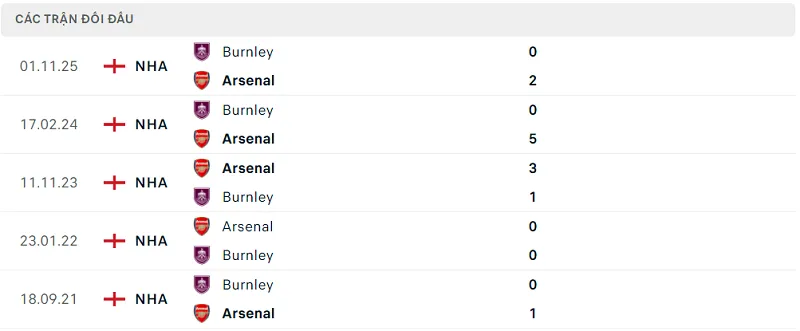 Lịch sử đối đầu Arsenal vs Burnley Lịch sử đối đầu Arsenal vs Burnley