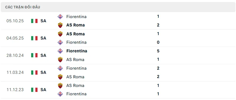 Lịch sử đối đầu AS Roma vs Fiorentina Lịch sử đối đầu AS Roma vs Fiorentina