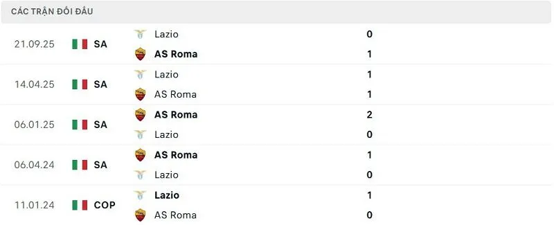 Lịch sử đối đầu AS Roma vs Lazio