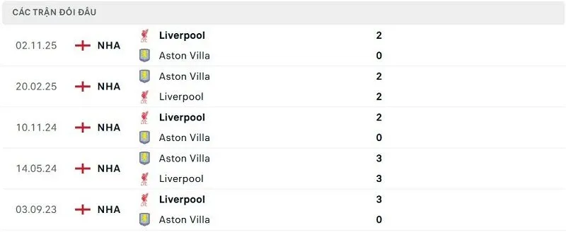 Lịch sử đối đầu Aston Villa vs Liverpool Lịch sử đối đầu Aston Villa vs Liverpool