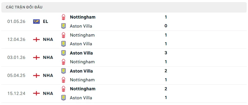 Lịch sử đối đầu Aston Villa vs Nottingham