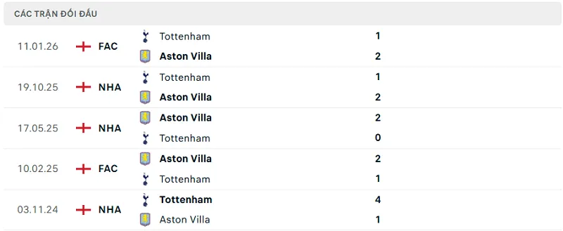 Lịch sử đối đầu Aston Villa vs Tottenham