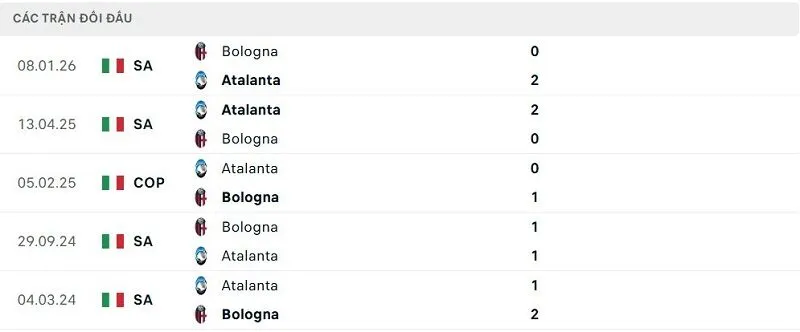 Lịch sử đối đầu Atalanta vs Bologna