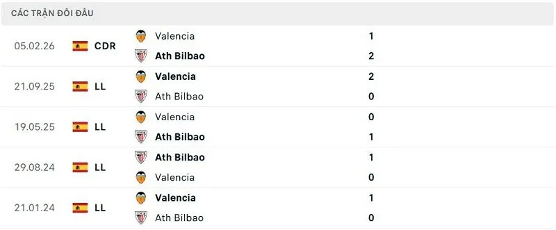 Lịch sử đối đầu Ath Bilbao vs Valencia