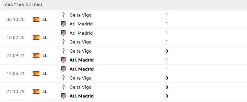 Lịch sử đối đầu Atl. Madrid vs Celta Vigo