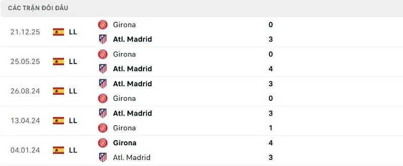 Lịch sử đối đầu Atl. Madrid vs Girona