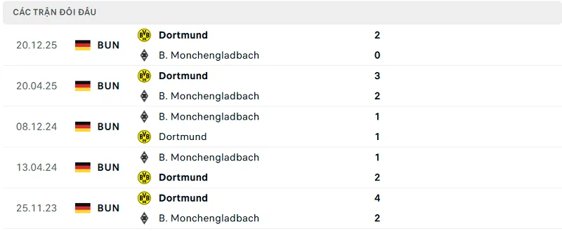 Lịch sử đối đầu B. Monchengladbach vs Dortmund Lịch sử đối đầu B. Monchengladbach vs Dortmund
