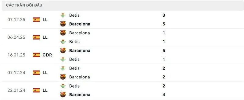 Lịch sử đối đầu Barcelona vs Betis