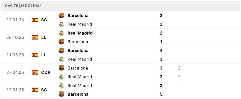 Lịch sử đối đầu Barcelona vs Real Madrid Lịch sử đối đầu Barcelona vs Real Madrid
