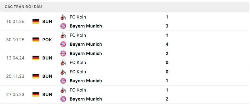 Lịch sử đối đầu Bayern Munich vs FC Koln Lịch sử đối đầu Bayern Munich vs FC Koln
