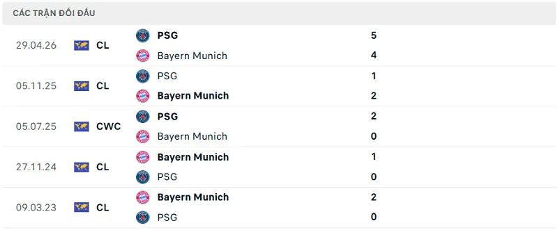 Lịch sử đối đầu Bayern Munich vs PSG