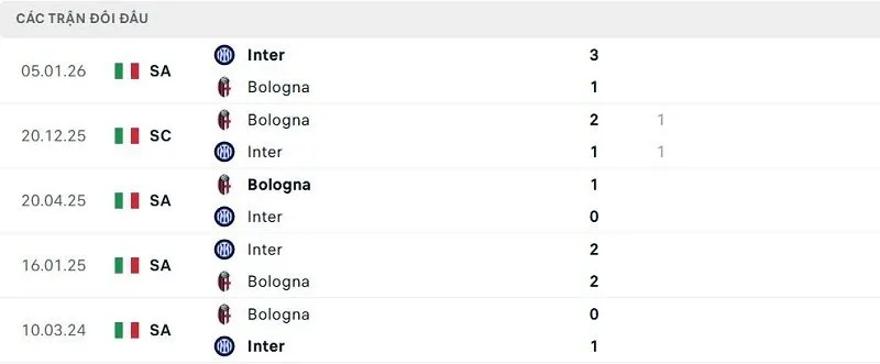 Lịch sử đối đầu Bologna vs Inter