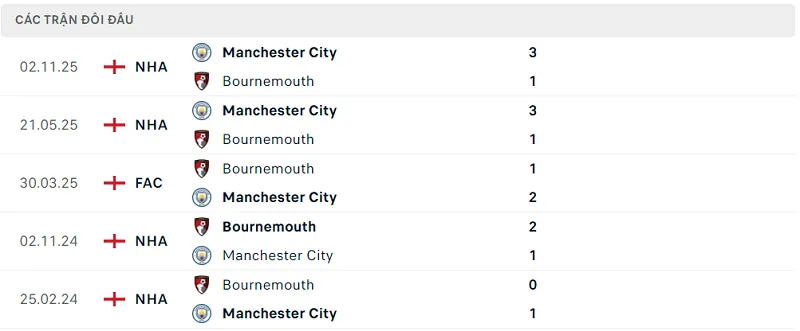 Lịch sử đối đầu Bournemouth vs Manchester City Lịch sử đối đầu Bournemouth vs Manchester City