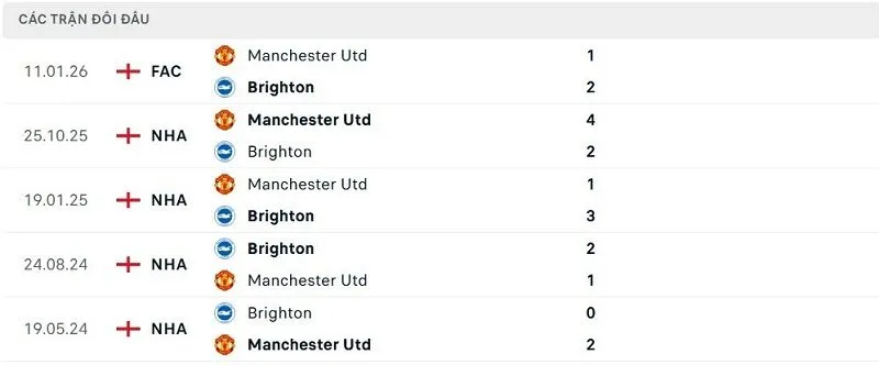 Lịch sử đối đầu Brighton vs Manchester Utd