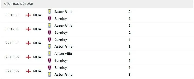 Lịch sử đối đầu Burnley vs Aston Villa Lịch sử đối đầu Burnley vs Aston Villa