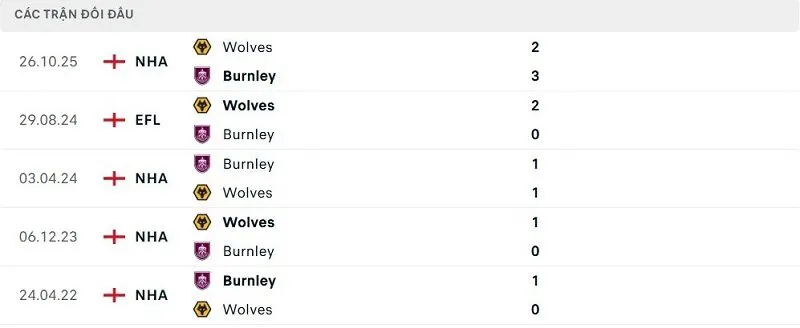 Lịch sử đối đầu Burnley vs Wolves Lịch sử đối đầu Burnley vs Wolves