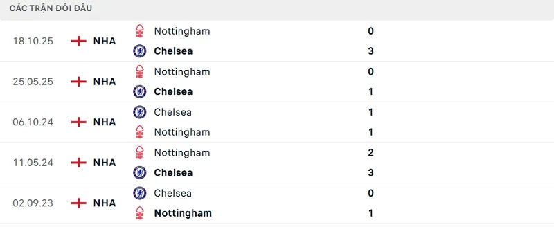 Lịch sử đối đầu Chelsea vs Nottingham Lịch sử đối đầu Chelsea vs Nottingham