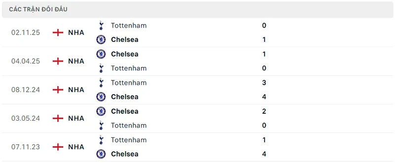 Lịch sử đối đầu Chelsea vs Tottenham Lịch sử đối đầu Chelsea vs Tottenham