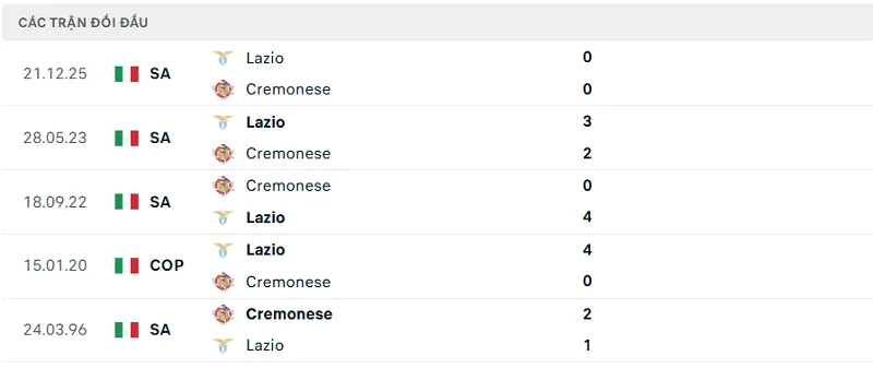 Lịch sử đối đầu Cremonese vs Lazio