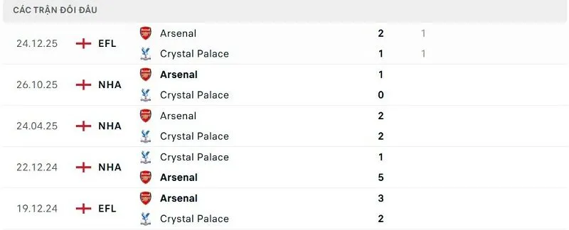 Lịch sử đối đầu Crystal Palace vs Arsenal
