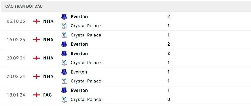 Lịch sử đối đầu Crystal Palace vs Everton