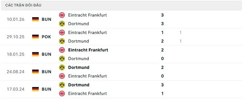 Lịch sử đối đầu Dortmund vs Eintracht Frankfurt
