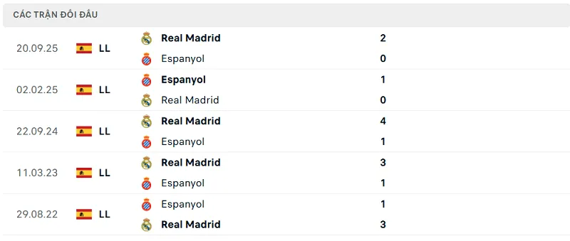 Lịch sử đối đầu Espanyol vs Real Madrid Lịch sử đối đầu Espanyol vs Real Madrid