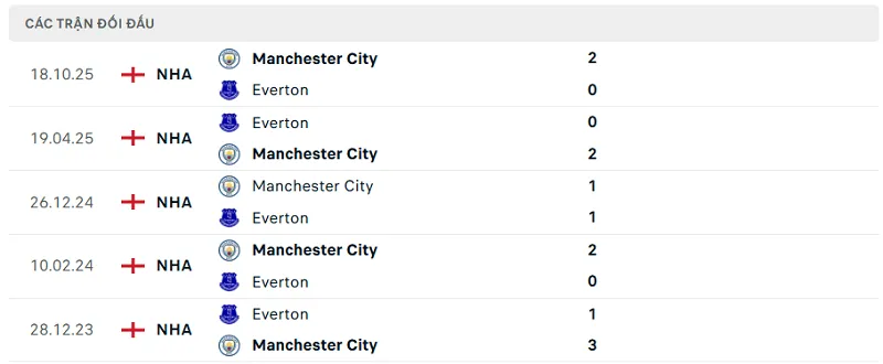 Lịch sử đối đầu Everton vs Manchester City
