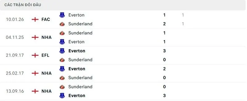 Lịch sử đối đầu Everton vs Sunderland Lịch sử đối đầu Everton vs Sunderland