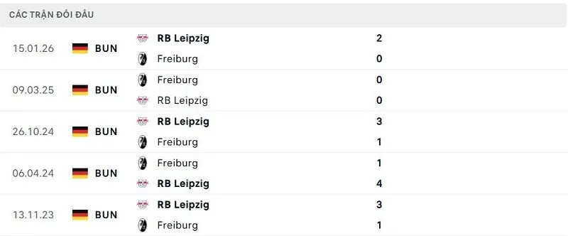Lịch sử đối đầu Freiburg vs RB Leipzig Lịch sử đối đầu Freiburg vs RB Leipzig