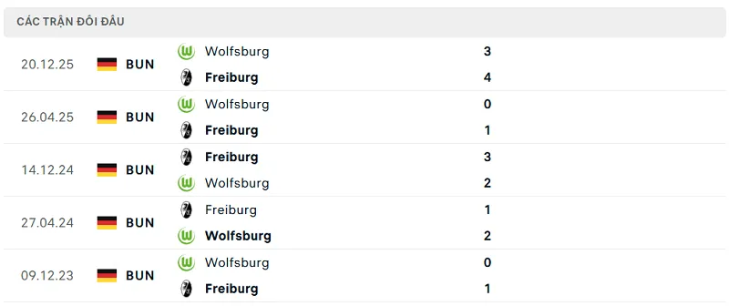 Lịch sử đối đầu Freiburg vs Wolfsburg Lịch sử đối đầu Freiburg vs Wolfsburg