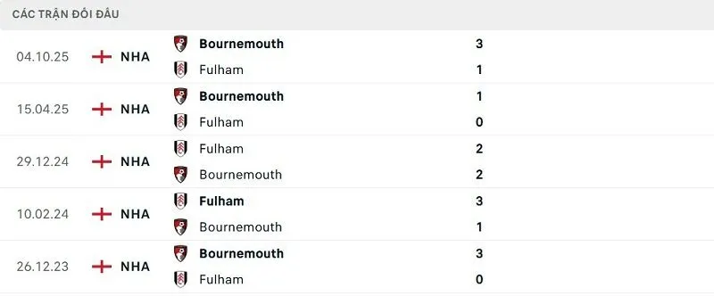 Lịch sử đối đầu Fulham vs Bournemouth Lịch sử đối đầu Fulham vs Bournemouth