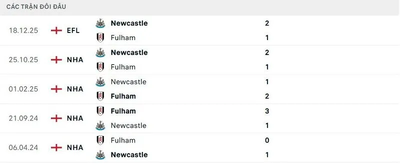 Lịch sử đối đầu Fulham vs Newcastle