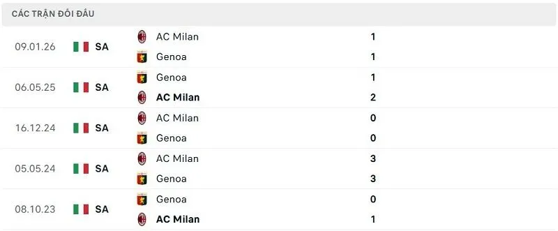 Lịch sử đối đầu Genoa vs AC Milan