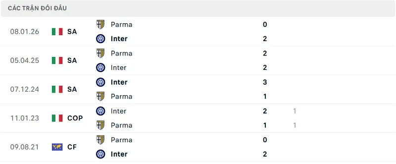 Lịch sử đối đầu Inter vs Parma