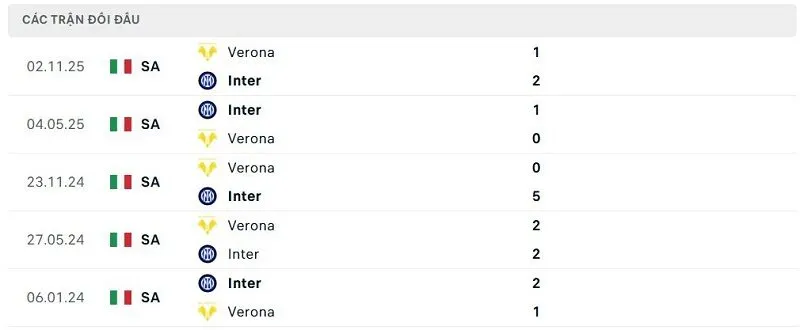 Lịch sử đối đầu Inter vs Verona
