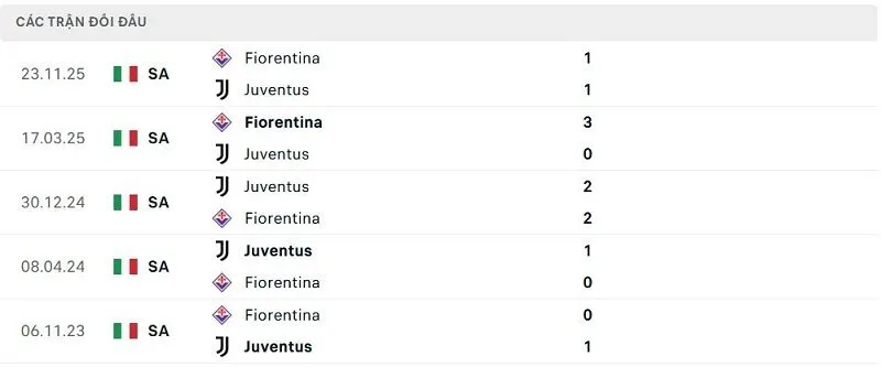 Lịch sử đối đầu Juventus vs Fiorentina