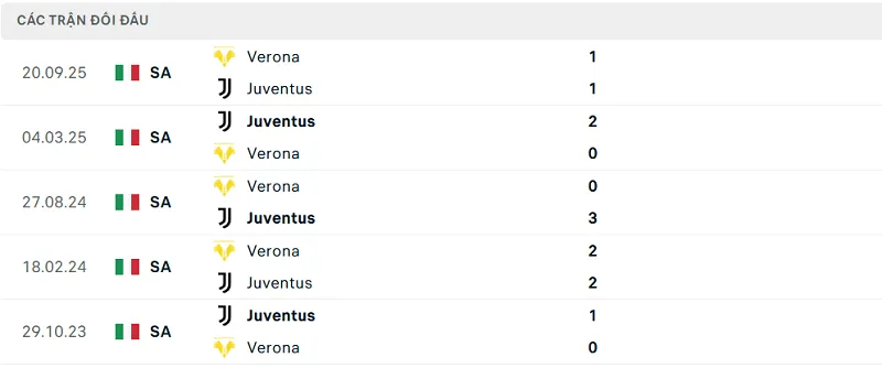 Lịch sử đối đầu Juventus vs Verona Lịch sử đối đầu Juventus vs Verona