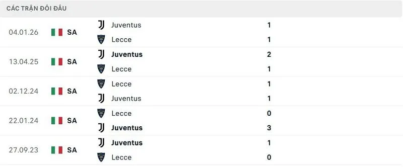 Lịch sử đối đầu Lecce vs Juventus