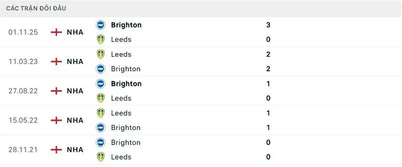 Lịch sử đối đầu Leeds vs Brighton