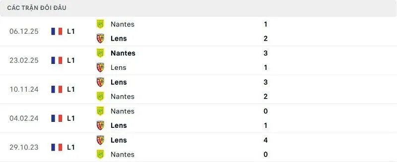 Lịch sử đối đầu Lens vs Nantes Lịch sử đối đầu Lens vs Nantes