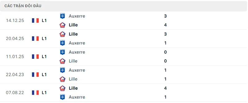 Lịch sử đối đầu Lille vs Auxerre